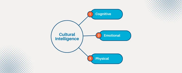 Understanding Cultural Intelligence