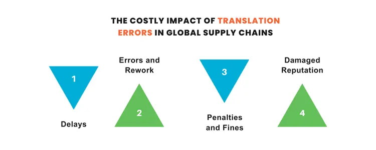The Costly Impact of Translation Errors